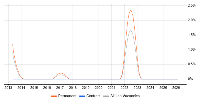 Exploratory Testing job vacancy trend in Bournemouth