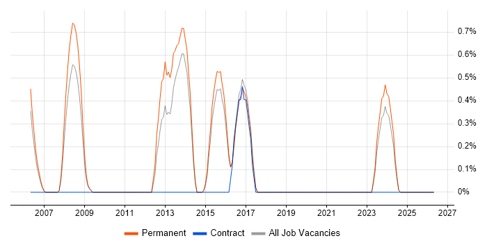 Extreme Programming job vacancy trend in Bournemouth
