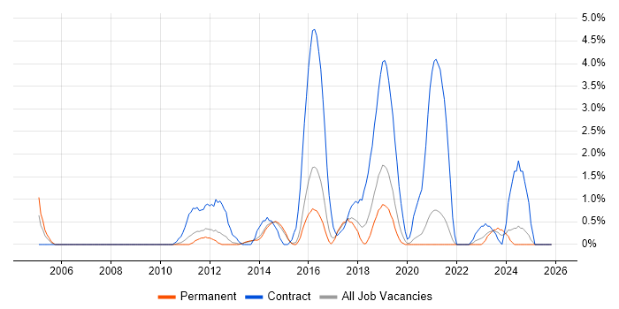 F5 job vacancy trend in Bournemouth