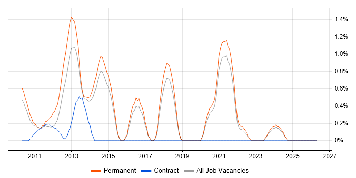 Facebook job vacancy trend in Bournemouth