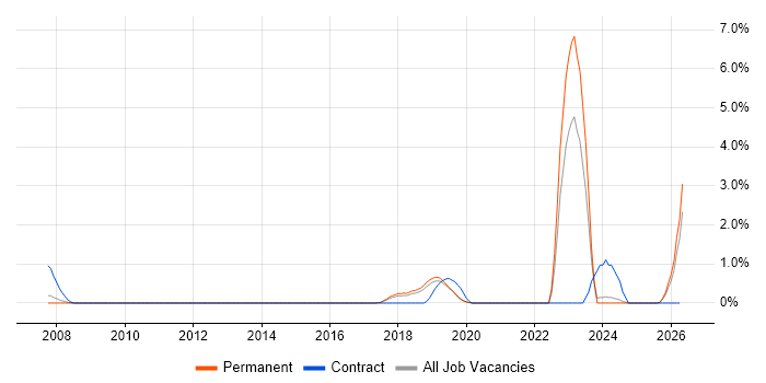 Fibre Optics job vacancy trend in Bournemouth