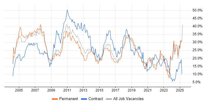 Job vacancy trend for Finance in Bournemouth