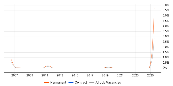 Job vacancy trend for Financial Analysis in Bournemouth