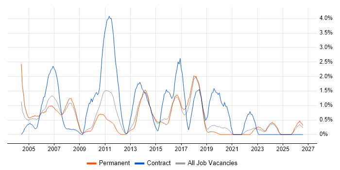 Financial Analyst job vacancy trend in Bournemouth
