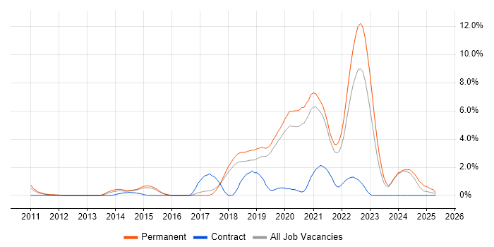 Job vacancy trend for Fintech in Bournemouth Job vacancy trend for Fintech in Bournemouth