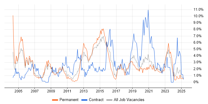 Job vacancy trend for Firewall in Bournemouth