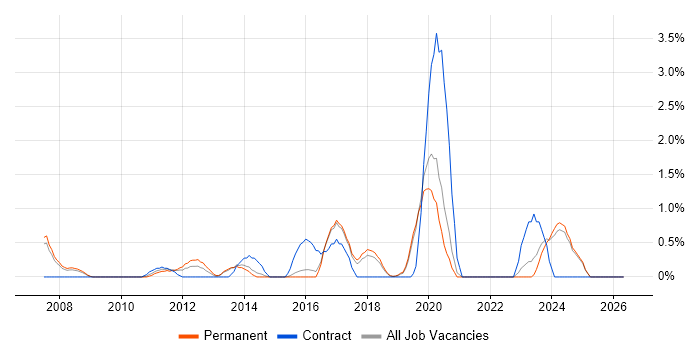 Firmware job vacancy trend in Bournemouth