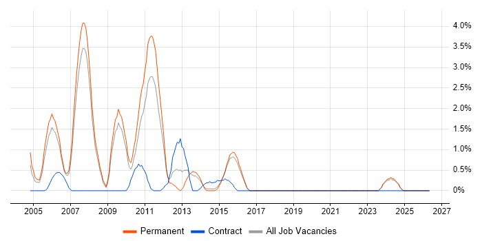 Fixed Income job vacancy trend in Bournemouth