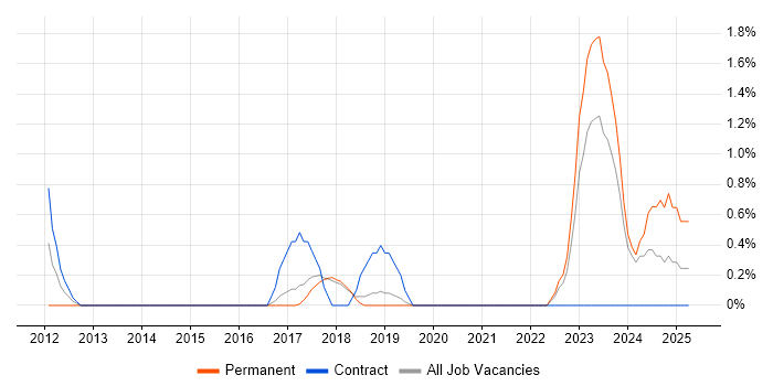 Job vacancy trend for FortiGate in Bournemouth Job vacancy trend for FortiGate in Bournemouth