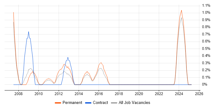 Job vacancy trend for French Language in Bournemouth Job vacancy trend for French Language in Bournemouth