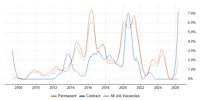 Front-End Developer (Client-Side Developer) job vacancy trend in Bournemouth