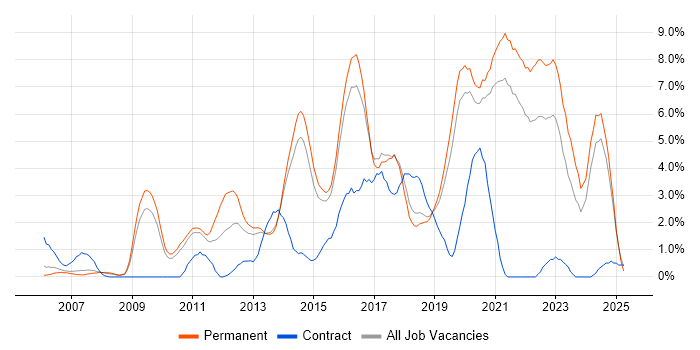 Job vacancy trend for Front End Development in Bournemouth Job vacancy trend for Front End Development in Bournemouth