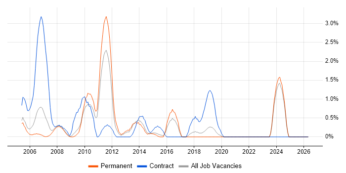 Front Office job vacancy trend in Bournemouth
