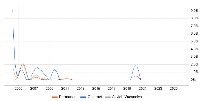 Fujitsu job vacancy trend in Bournemouth