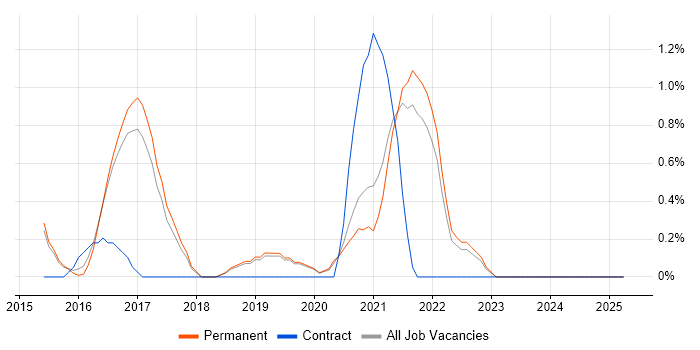 Job vacancy trend for Full-Stack C# Developer in Bournemouth