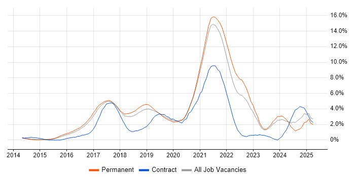 Job vacancy trend for Full-Stack Developer in Bournemouth
