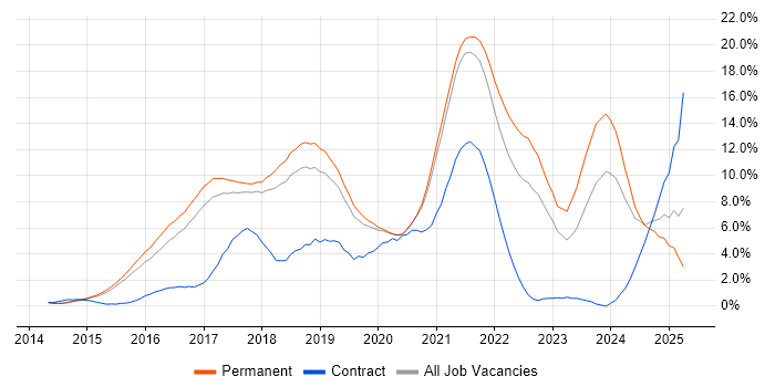 Job vacancy trend for Full-Stack Development in Bournemouth Job vacancy trend for Full-Stack Development in Bournemouth