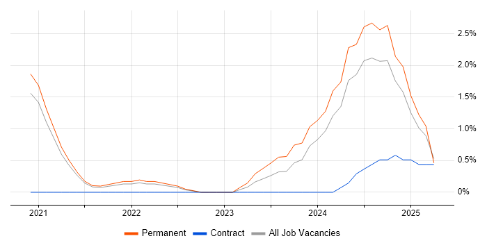 Job vacancy trend for Full-Stack Engineer in Bournemouth