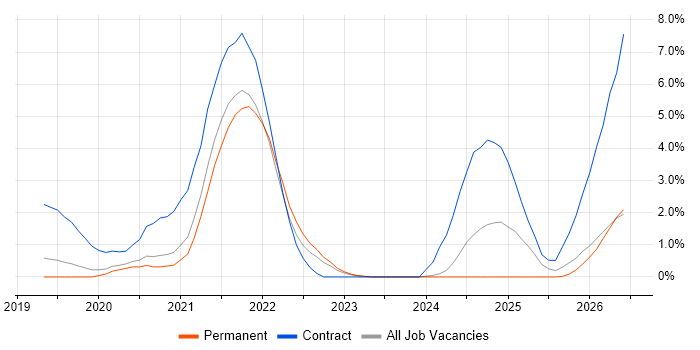 Full-Stack Java Developer job vacancy trend in Bournemouth