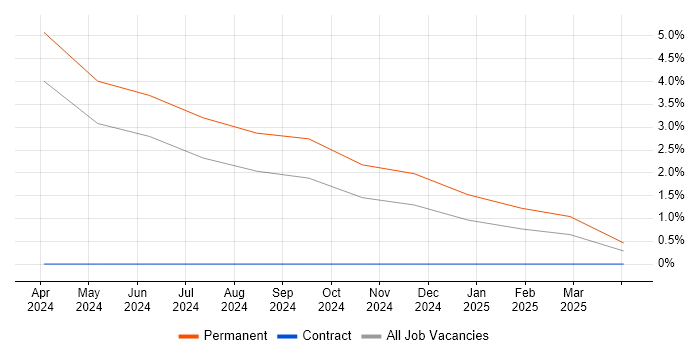 Job vacancy trend for Full-Stack Software Engineer in Bournemouth