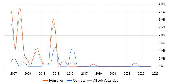 Fund Accounting job vacancy trend in Bournemouth
