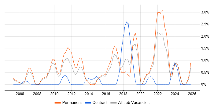 Games job vacancy trend in Bournemouth