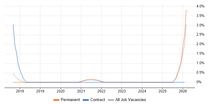 Garbage Collection job vacancy trend in Bournemouth