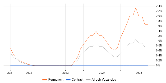 Job vacancy trend for GCP DevOps in Bournemouth