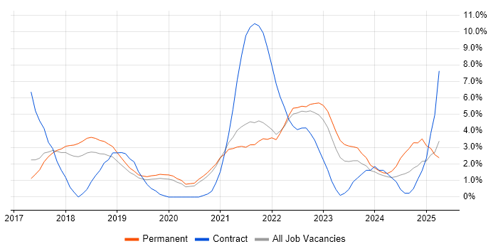 Job vacancy trend for GCP in Bournemouth