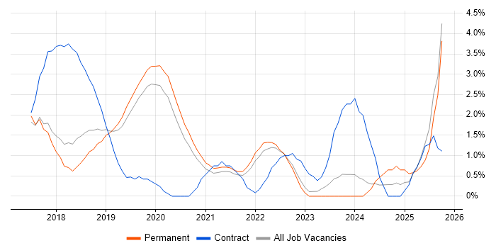 GDPR job vacancy trend in Bournemouth
