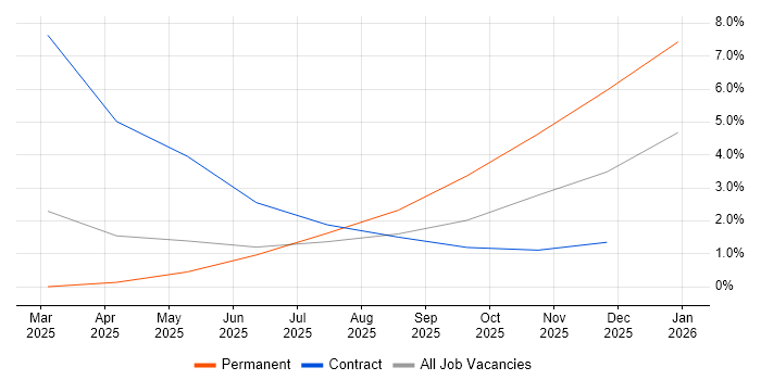 Generative AI job vacancy trend in Bournemouth
