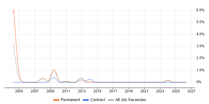 German Language job vacancy trend in Bournemouth