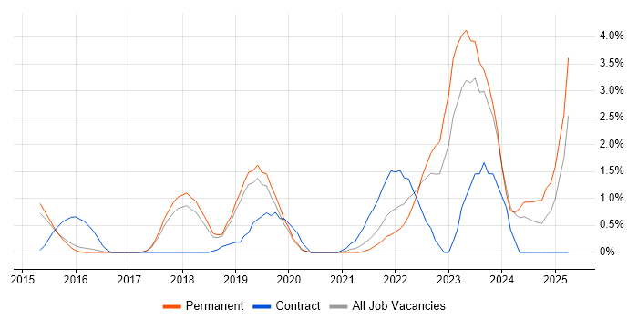 Job vacancy trend for Gherkin in Bournemouth