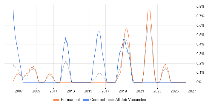 GIS job vacancy trend in Bournemouth