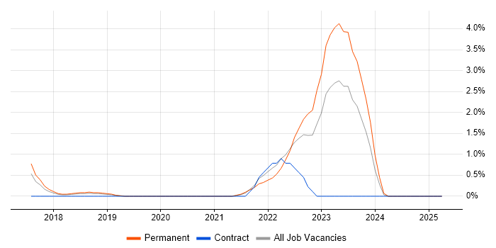 Job vacancy trend for git-flow in Bournemouth