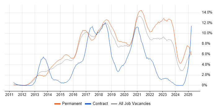 Job vacancy trend for Git in Bournemouth