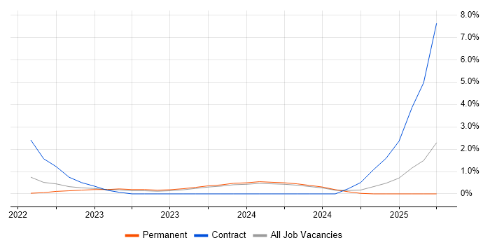 Job vacancy trend for GitHub Actions in Bournemouth Job vacancy trend for GitHub Actions in Bournemouth