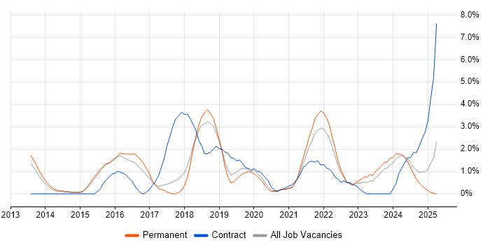 Job vacancy trend for GitHub in Bournemouth Job vacancy trend for GitHub in Bournemouth
