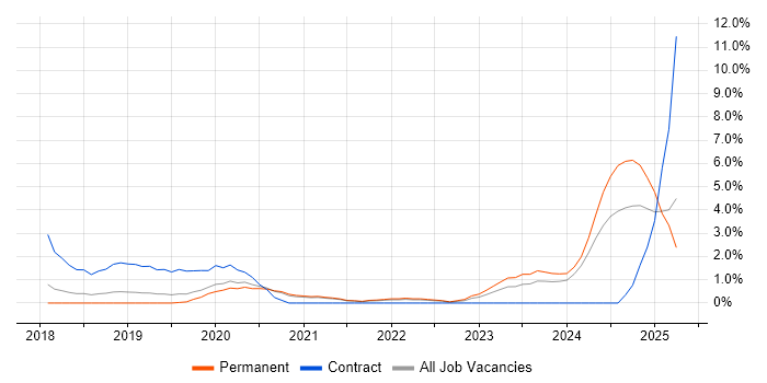 Job vacancy trend for GitLab in Bournemouth