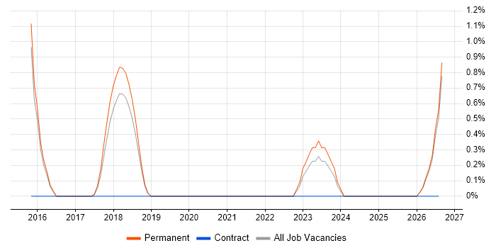 Google Tag Manager job vacancy trend in Bournemouth