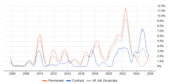 Google job vacancy trend in Bournemouth