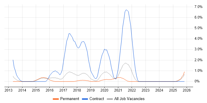 Gradle job vacancy trend in Bournemouth