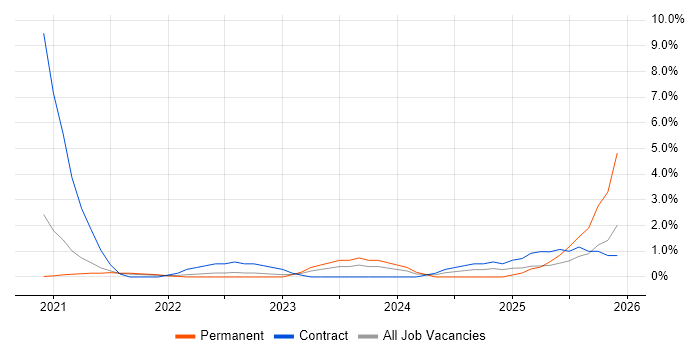Grafana job vacancy trend in Bournemouth