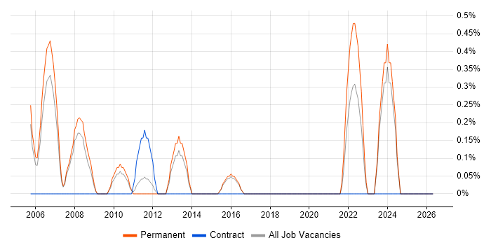 Graphic Designer job vacancy trend in Bournemouth