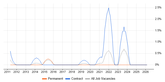 Groovy job vacancy trend in Bournemouth
