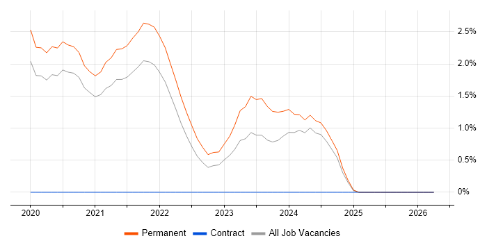Health Technology job vacancy trend in Bournemouth