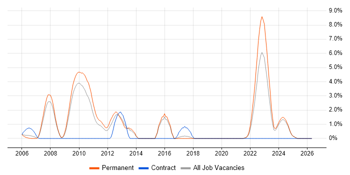Hedge funds job vacancy trend in Bournemouth