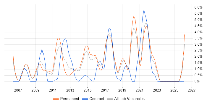 Hibernate job vacancy trend in Bournemouth