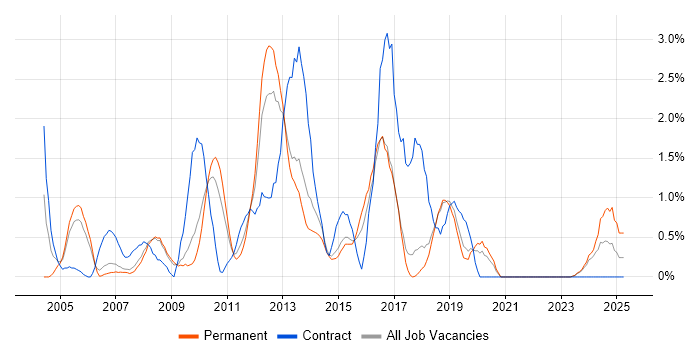 Job vacancy trend for High Availability in Bournemouth