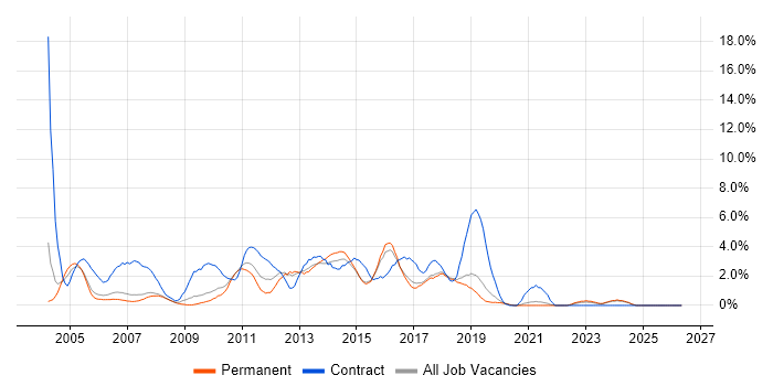 HP job vacancy trend in Bournemouth